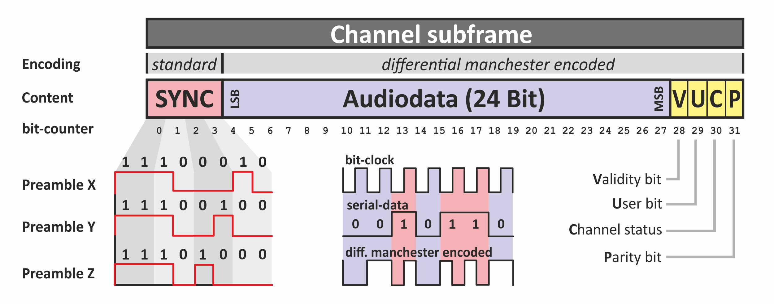 AES3